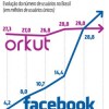 Já podemos abandonar o Orkut?