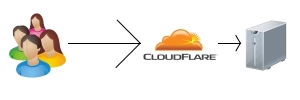 Representação simples de visita a blog com Cloudflare
